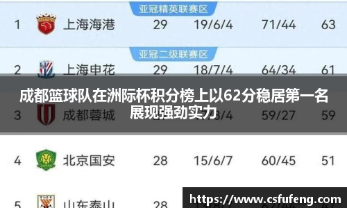 成都篮球队在洲际杯积分榜上以62分稳居第一名展现强劲实力